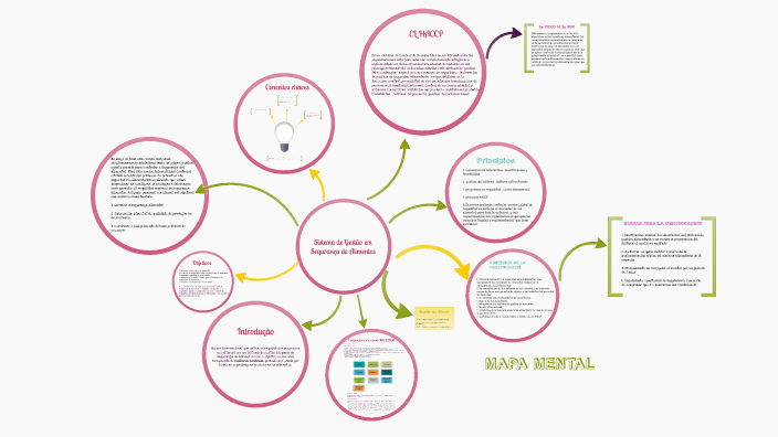MAPA MENTAL - by Mariana Marques on Prezi