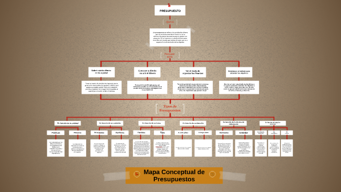 Mapa Conceptual De Presupuestos By Jhovan Sebastian Rincon Sanchez On Prezi