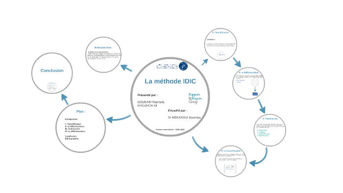 La Méthode IDIC By Ali Khounch On Prezi