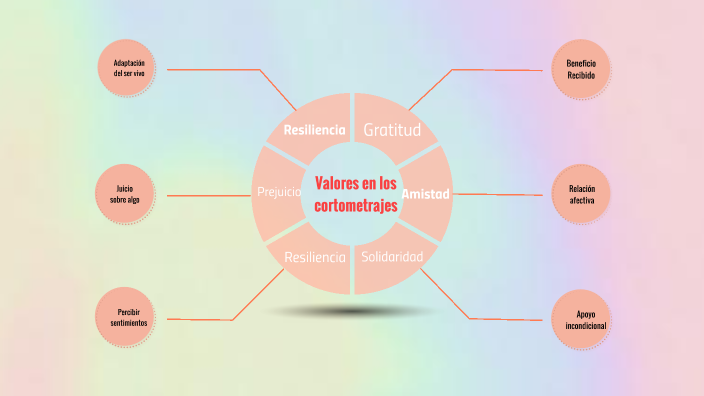 Mapa mental by Natalia Almeida on Prezi