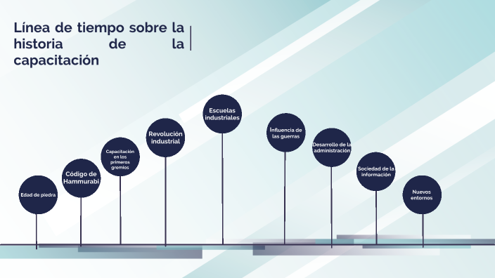 Linea del tiempo sobre la historia de la capacitación by daniela