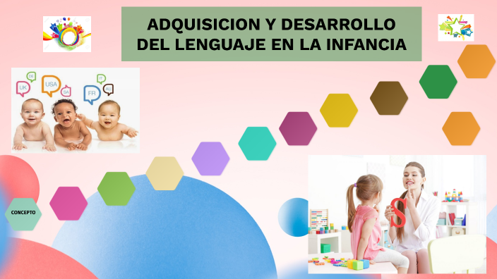 Adquisicion Y Desarrollo Del Lenguaje En La Infancia By Greyla Ruiz Montenegro On Prezi 7020