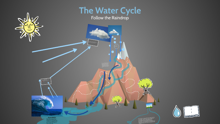 The Water Cycle by Meg Mallory on Prezi