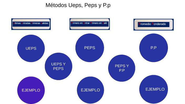 Métodos Ueps, Peps Y P.p By Arely Torres Carreón On Prezi