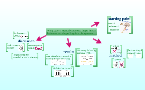Wong (2007): Musical experience shapes human brainstem encoding of ...