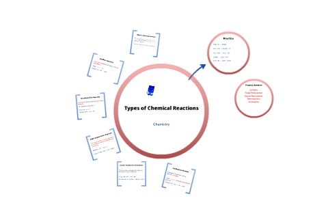 Types of Chemical Reactions by Jose Flores on Prezi