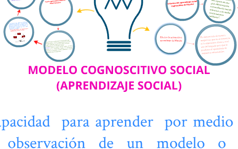 Modelo cognoscitivo social (Aprendizaje social) by Psicología Educativa