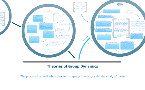 Theories Of Group Dynamics By Victoria Medeiros On Prezi