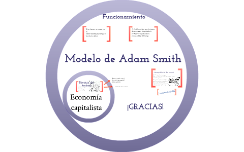 El modelo de Adam Smith by daniela osorio on Prezi Next