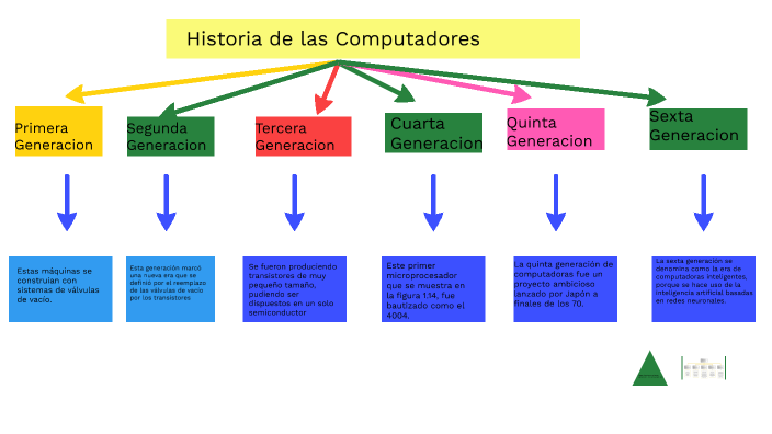 Mapa Conceptual De La Historia De Las computadoras by Harvin Adelson  BARAHONA PACHECO