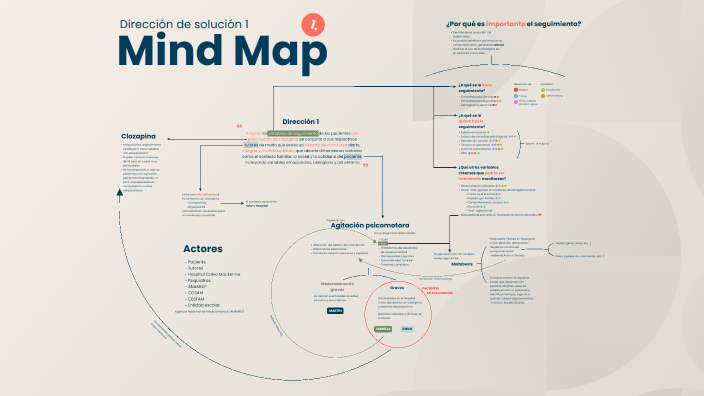 Mind Map 1 by Renate Teuber on Prezi