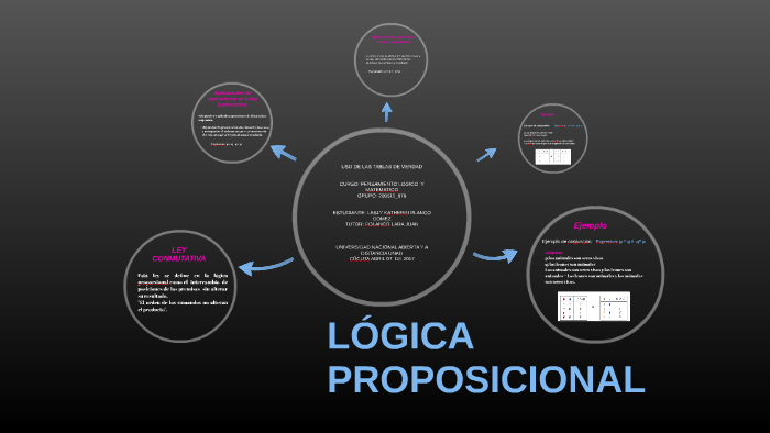 Ley Conmutativa En La Lógica Proposicional By Lesly Blanco