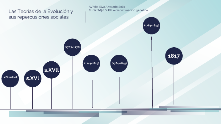 Evolucion Y Sus Repercusiones Sociales Examen prezi.com