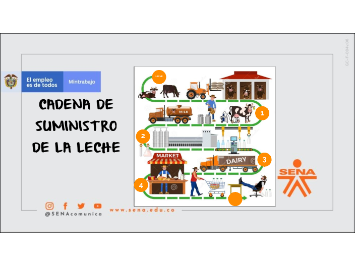 CADENA SUMINISTRO DE LA LECHE by Edward Duran on Prezi