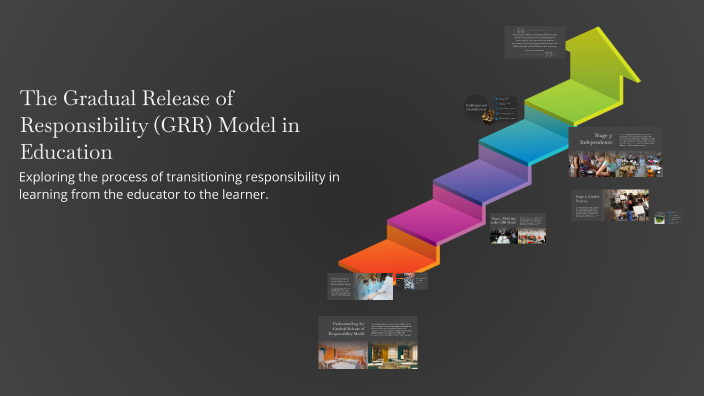 The Gradual Release of Responsibility (GRR) Model in Education by ...