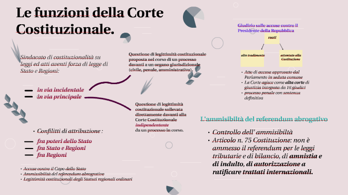 le funzioni della Corte Costituzionale by Kerolen Ferraro on Prezi