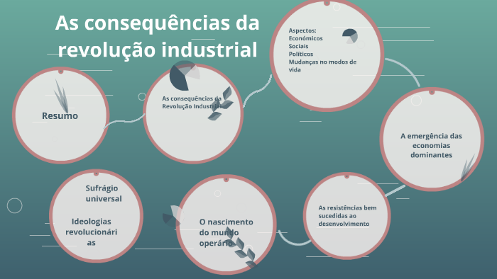 As consequências da revolução industrial by Jorgina Catala Seúlo on Prezi