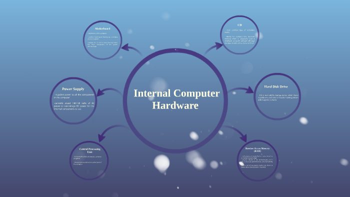 Computer Internal Hardware by Clarissa Amistad on Prezi