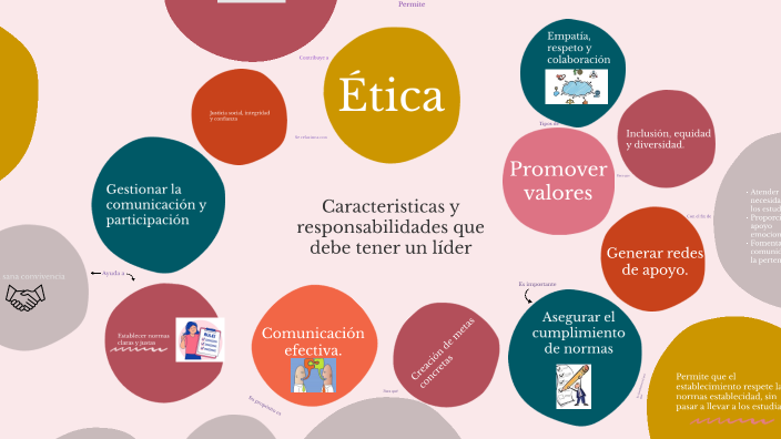 Mapa mental by Carolina Maldonado on Prezi