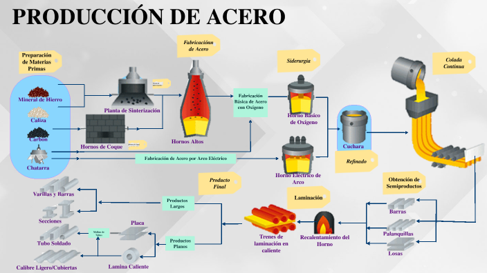 PRODUCCIÓN DE ACERO by Carolina Bermudez on Prezi