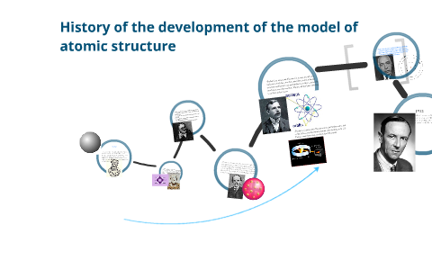 History of the development of the model of atomic structure by Matt ...