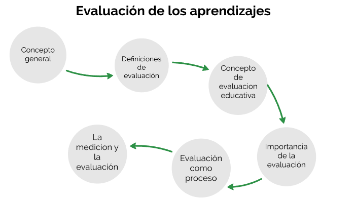 Evaluación de los aprendizajes by Victor Pastrana on Prezi