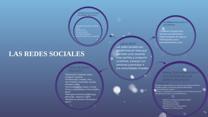 LAS REDES SOCIALES by KAREN CARDENAS on Prezi