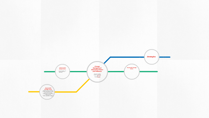 Change Management Simulation: Power and Influence by diamond hawkins on