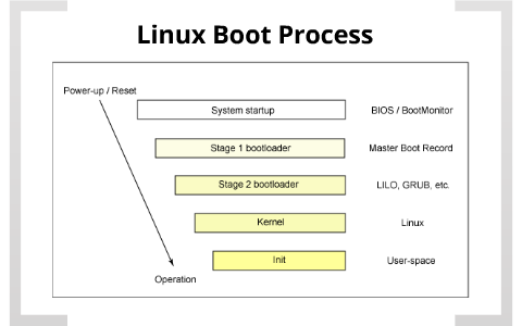 Linux Boot Process by Tanatpat Khunchai on Prezi