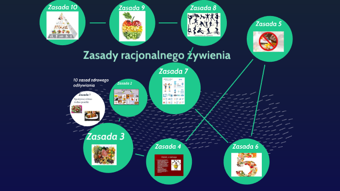 Zasady Racjonalnego żywienia By Konrad Minkiewicz On Prezi