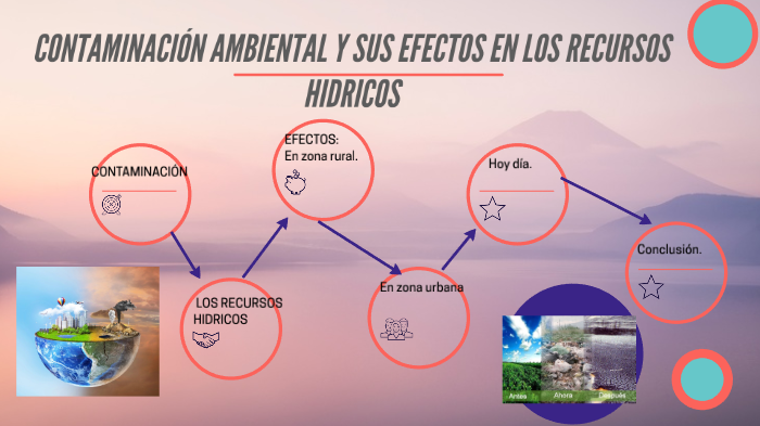 La contaminación by yakelyn Y. Ramos on Prezi