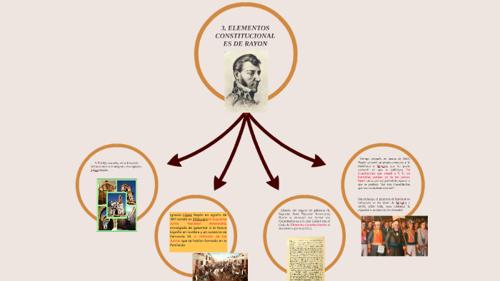 3. Elementos Constitucionales de Rayón. by martin sánchez testa on Prezi