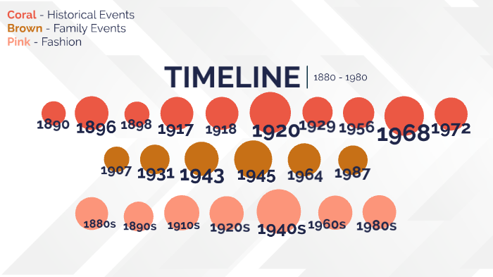 History Timeline Project by Lauren Thomas on Prezi