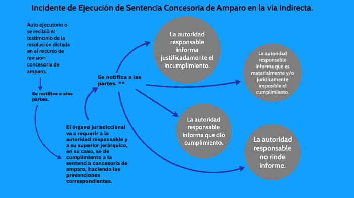 Incidente de Ejecución de Sentencia A.I by Armando Naranjo on Prezi