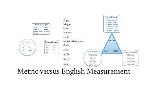 Metric Versus English Measurement By Craig Riesen On Prezi   Pmi3gwlqd46bsojc53q4myu7sl6jc3sachvcdoaizecfr3dnitcq 3 0 