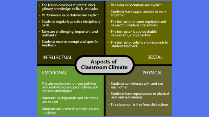 Types Of Classroom Climate