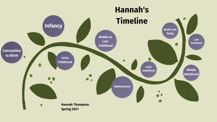 Hannah's Timeline Project by Hannah Thompson on Prezi