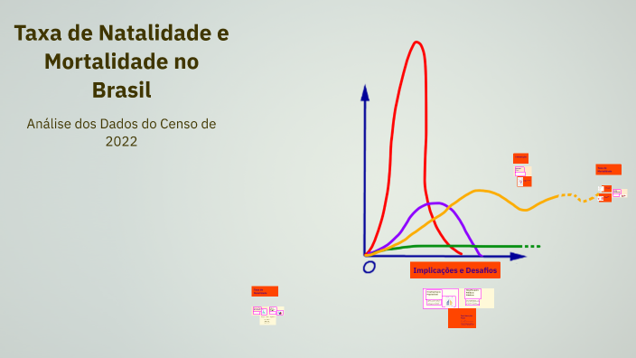 Taxa de Natalidade e Mortalidade no Brasil by Ruan Nascimento Duarte on ...