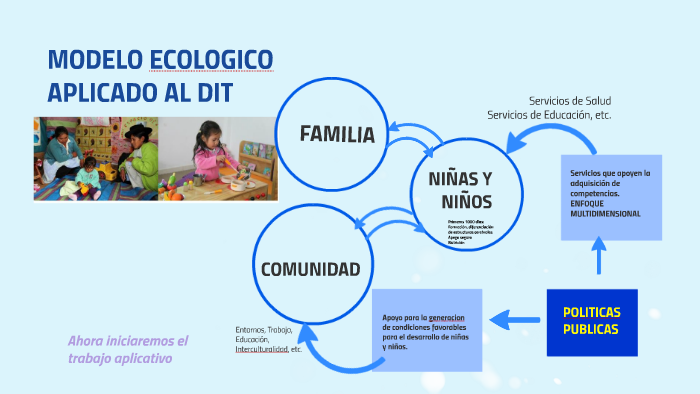 MODELO ECOLOGICO DEL DIT by Tania Paredes