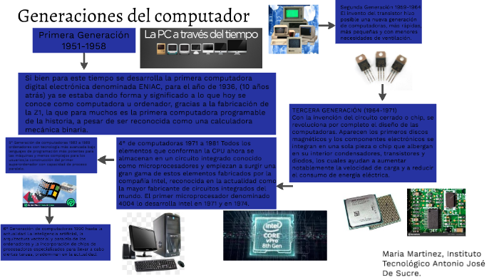 joduodecter) no Meadd: “PRIMERA GENERACIÓN: Elementos de los