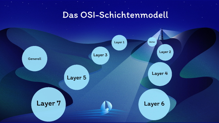 OSI-Schichtenmodell by Heiko Gärtner on Prezi