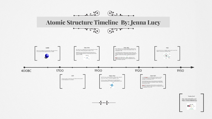 Atomic Theory Timeline by Jenna Lucy on Prezi
