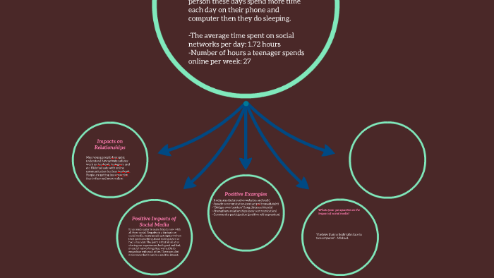 The Impact of Social Media on Youth/Teens by Ben Dover on Prezi