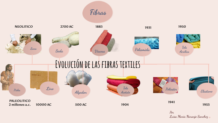 Evolución de las fibras textiles by Luisa María on Prezi