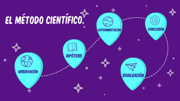 Método cientifico by Patily Patily on Prezi