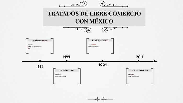 Tratados De Libre Comercio En Mexico Timeline Timetoast Timelines Images 7343