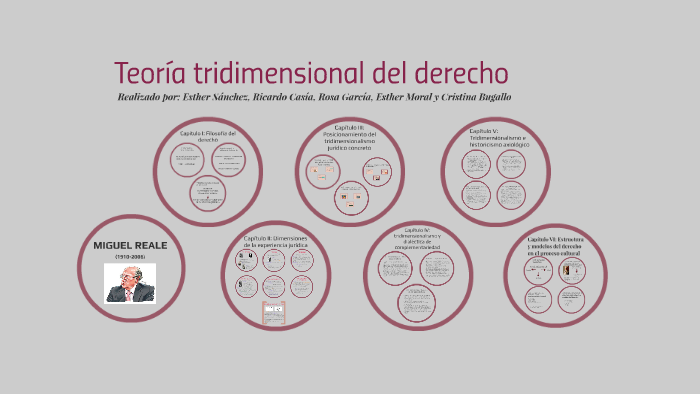 Teoría tridimensional del derecho by Cristina Bugallo Vera on Prezi
