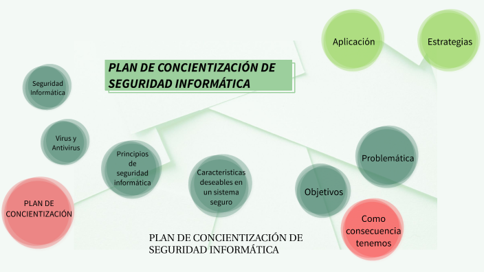 Plan De ConcientizaciÓn De Seguridad InformÁtica By Lynda Stefanny Ramirez Arias On Prezi 7768