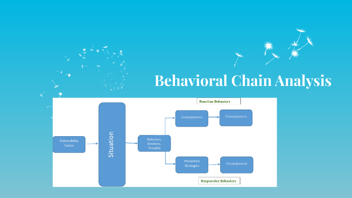 Behavioral Chain Analysis by Van Vu on Prezi