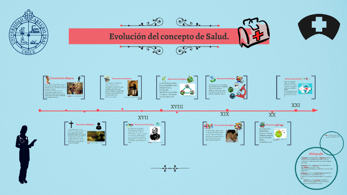 Evolución Del Concepto De Salud By Moira Contreras Gonzalez On Prezi 4155
